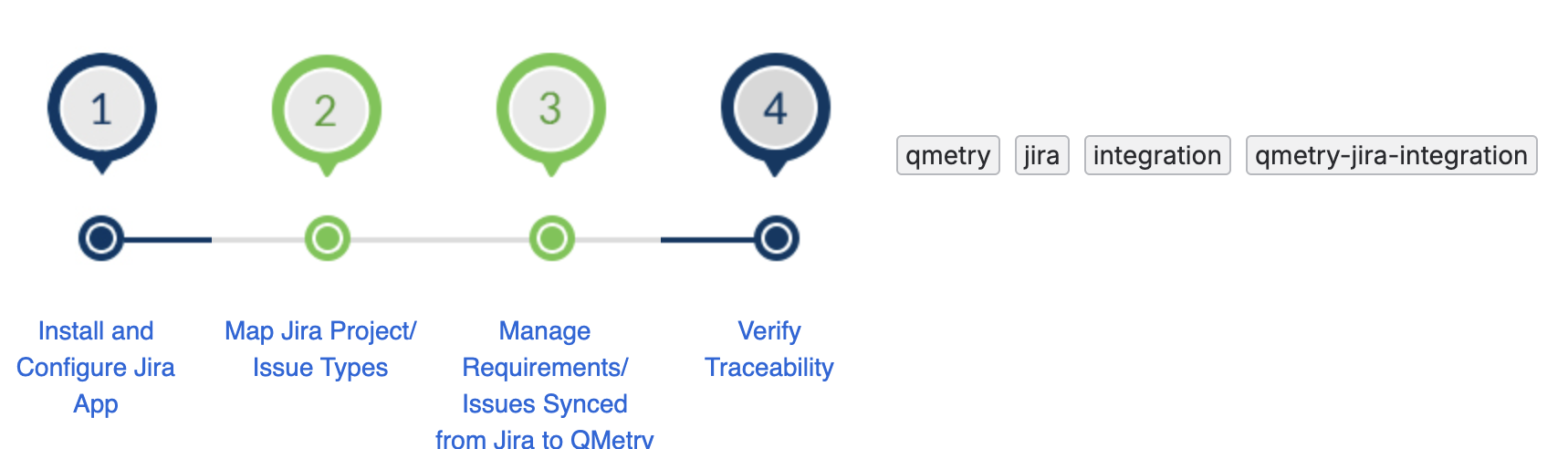 QPro_Integration_Jira_Flow chart